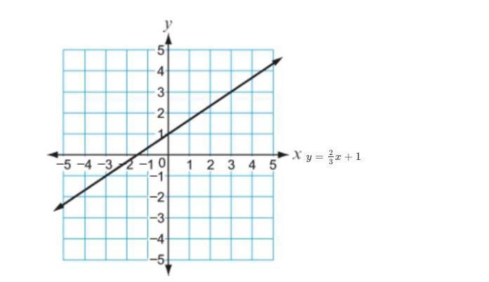 Which equation, added to the graphed line, completes a system of equations with infinitely-example-1