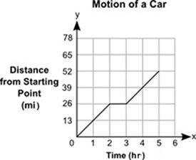 The distance, y, in miles, traveled by a car for a certain amount of time, x, in hours-example-1