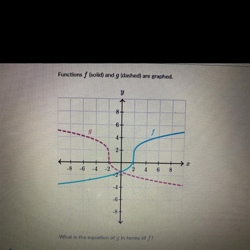 Functions f (solid) and g (dashed) are graphed.నా -86+942+-8-6 -4226008N-4-1-6-8What-example-1