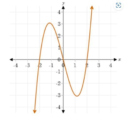 How many horizontal tangent lines does f(x) have? A. 0 B. 1 C. 2 D. 3 E. 4-example-1