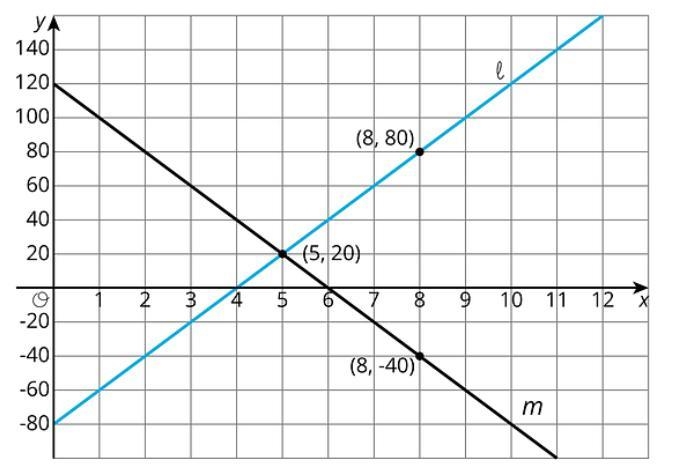 Write down equation of lines l and m-example-1