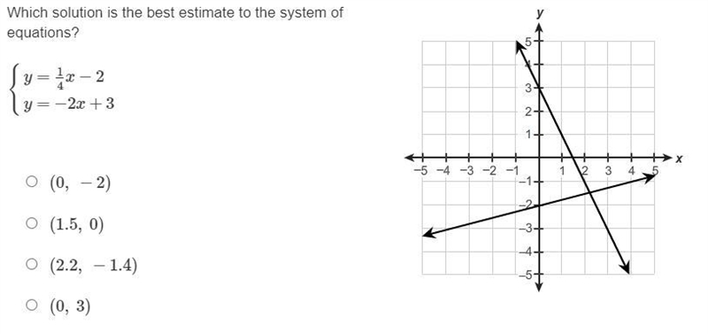 Which solution is the best estimate to the system of equations?{y=1/4x−2y=−2x+3 (0, −2)(1.5, 0)(2.2, −1.4)(0, 3)-example-1