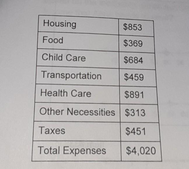 Elsie is moving to iowa city iowa, with her three-year-old daughter. The table shows-example-1