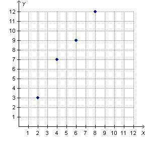 Several ratios are graphed below. Which ratio is not equivalent to the others?On a-example-1