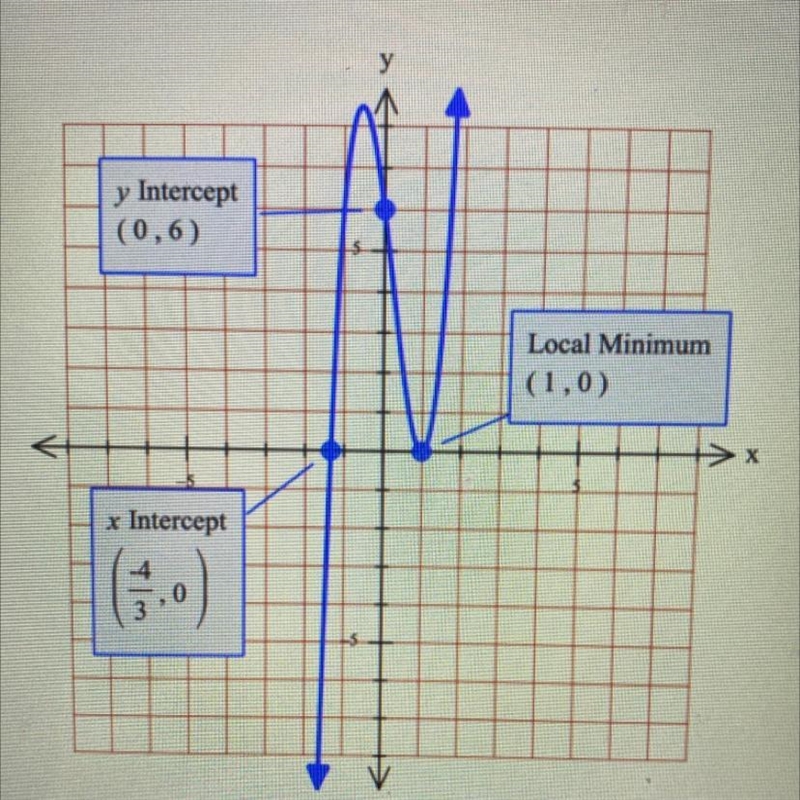 Determine an equation in factored form for the function below:-example-1