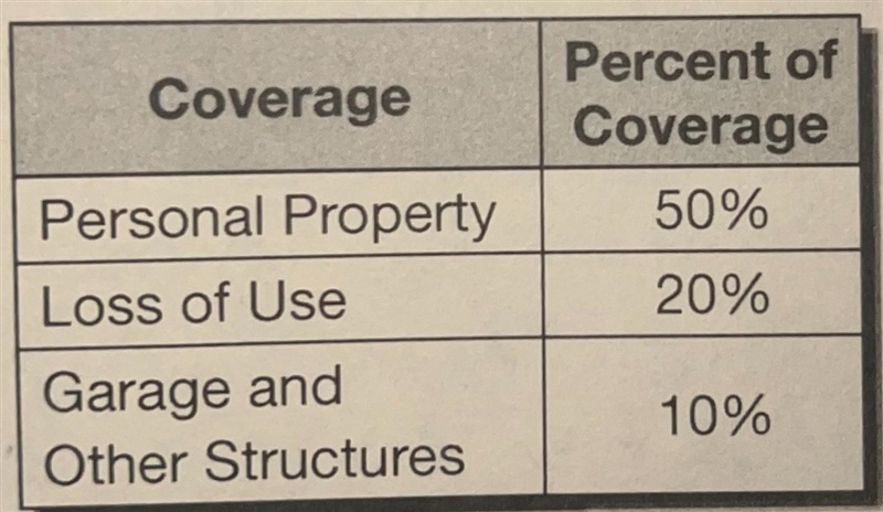 2. The Springers' home has a replacement value of $287,000. It isinsured for 90% of-example-1