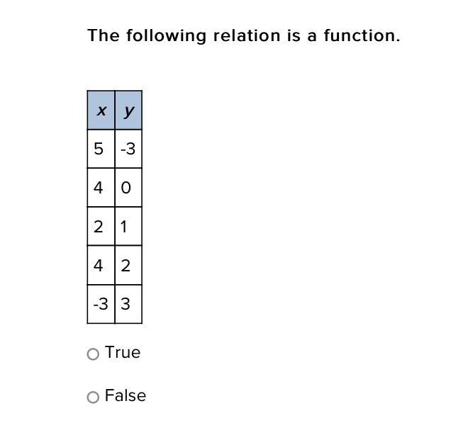 The following relation is a function. true or false help me please-example-1