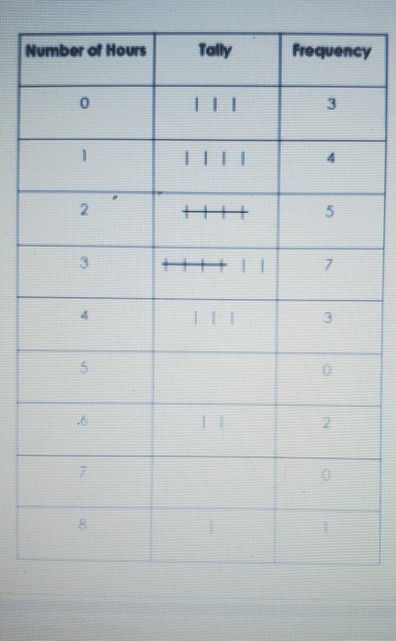 a seventh grade student surveyed 25 students at her school. she asked them how many-example-1