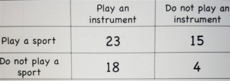 a) How many students play an instrument and play a sport?b) what fraction of students-example-1