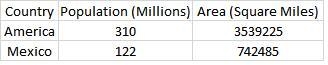 According to the data in the table which country has a more population density ?-example-1