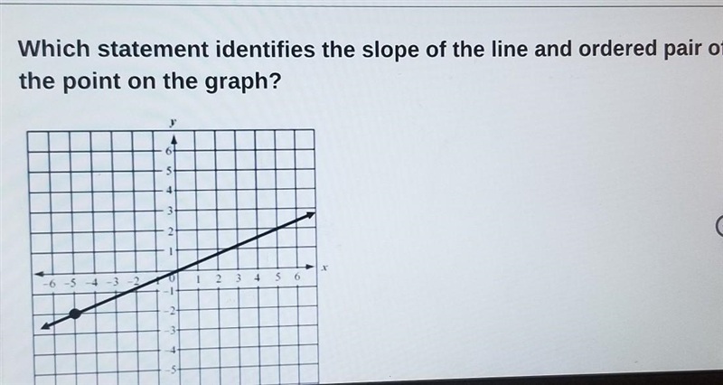 Which statement identifies the slope of the line and ordered pair of the point on-example-1