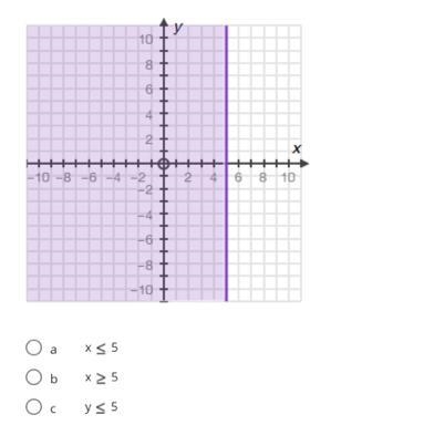 Which of the following inequalities matches the graph? a.x < equal to 5b. x&gt-example-1