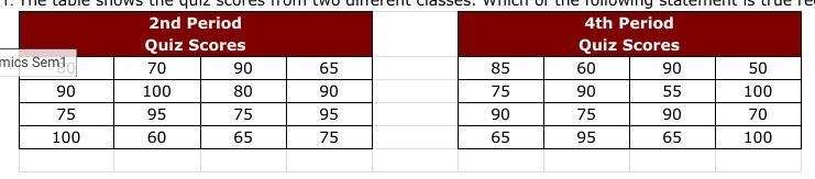 1. The table shows the quiz scores from two different classes. Which of the following-example-1