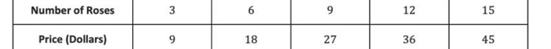 is the price proportional to the number of roses? how do you know? In th table below-example-1