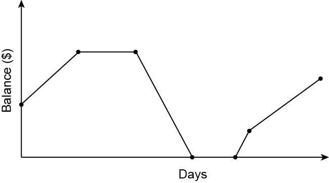 1.Ebony kept her bank account open for only 3 weeks, and the graph shows the entire-example-1