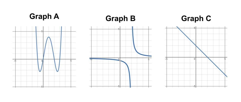 Label the following graphs as direct, inverse, or neither. I know that Graph C is-example-1