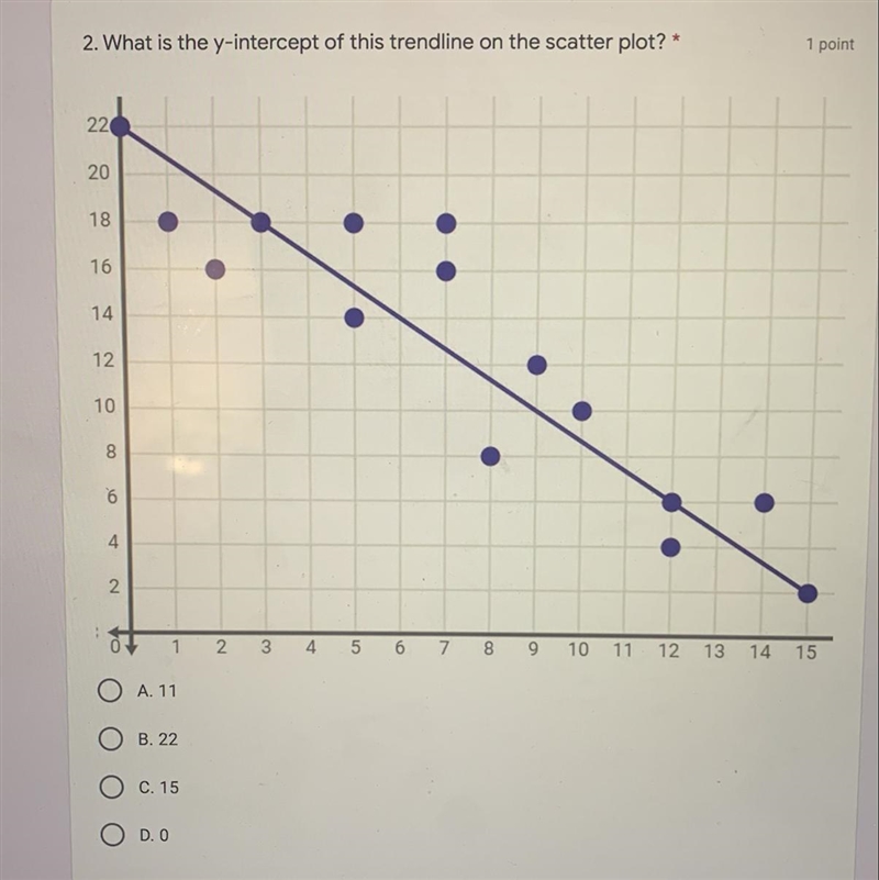 What is the y-intercept of the Trend-line on the scatter plot? A. 11B. 22C. 15D. 0-example-1