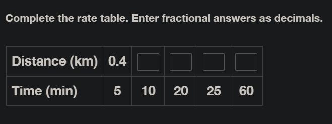 Complete the rate table. Enter fractional answers as decimals.Distance (km)0.4Time-example-1