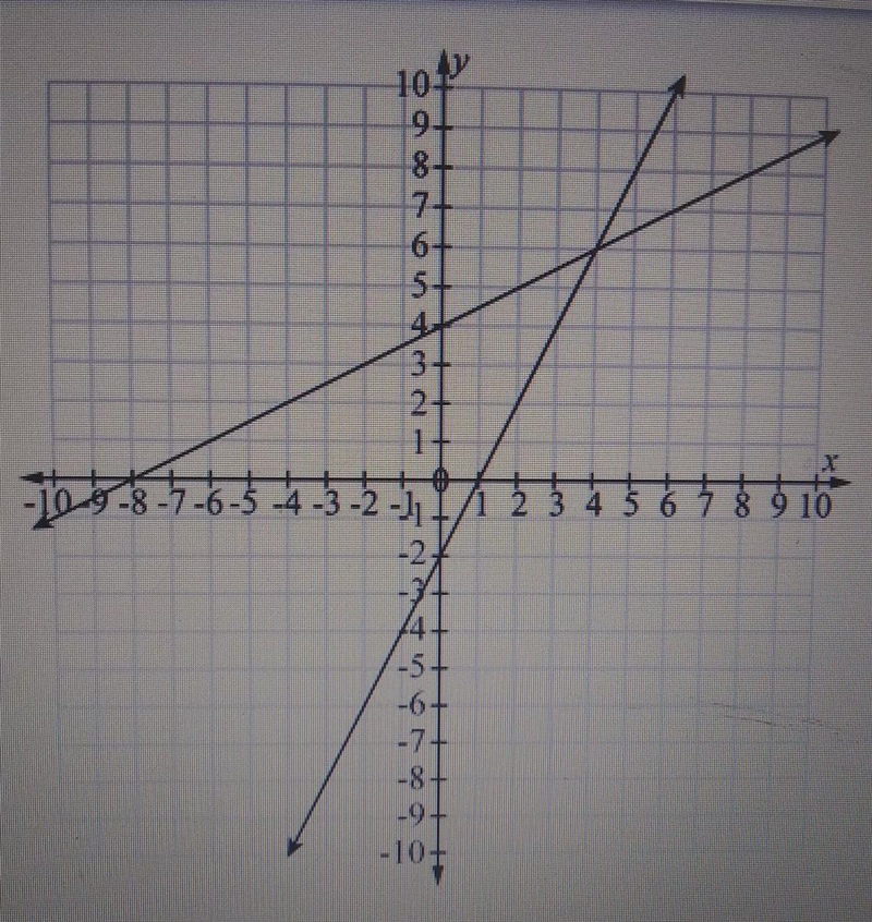 Two lines are graphed on the coordinate plane below(INSERT PHOTO)What is the solution-example-1