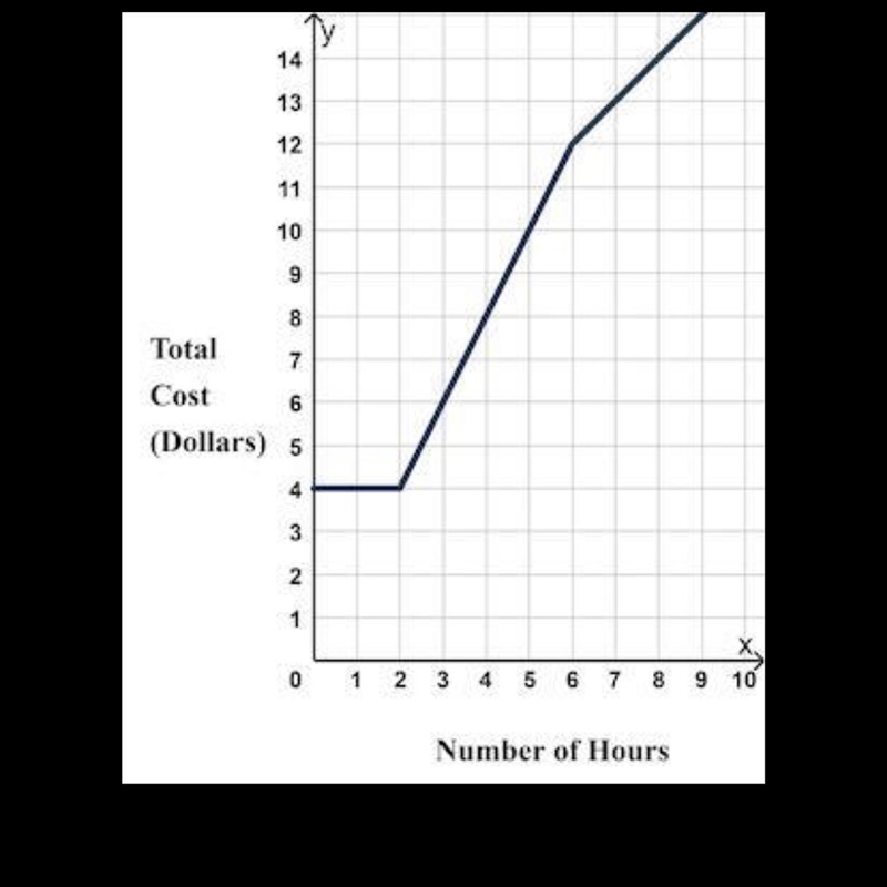 PLEASE HELP A parking garage bases its prices on the number of hours that a vehicle-example-1