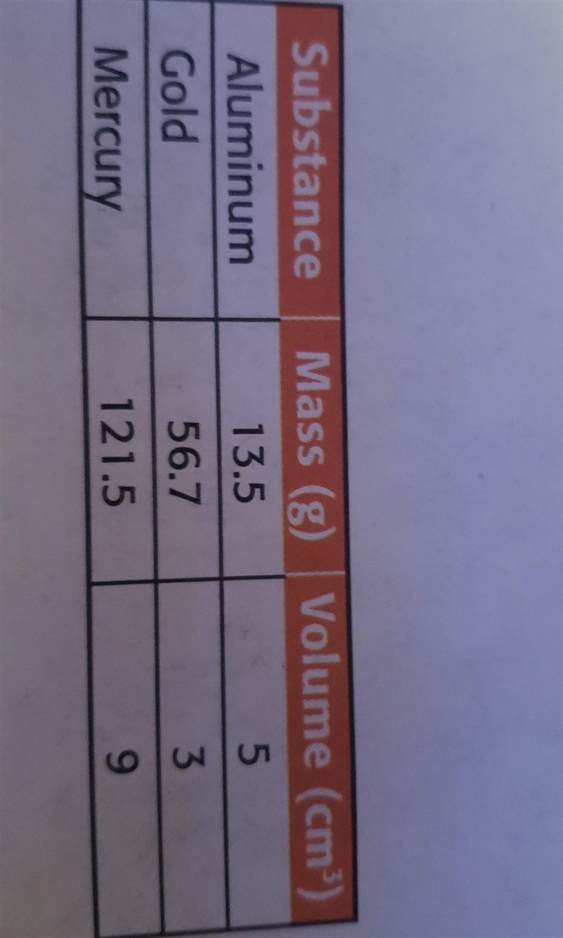 The density of gold is about how many times greater than the density of aluminum​-example-1