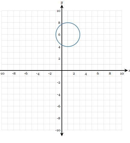 Determine the equation of the circle graphed below. screenshot below!-example-1