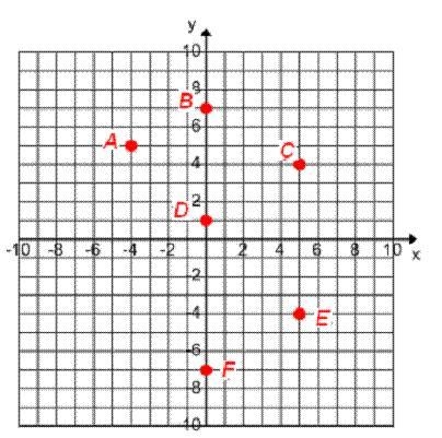 What is the distance from point B to point D?A.5 unitsB.6 unitsC.7 unitsD.8 units-example-1