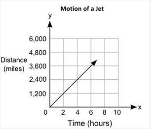 GIVING 100 POINTS: The graph shown here displays the distance, in miles. traveled-example-1