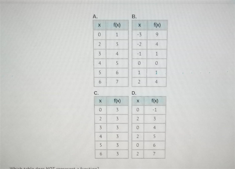 Which table does not represent a function ? A. aB. bC. cD.d-example-1