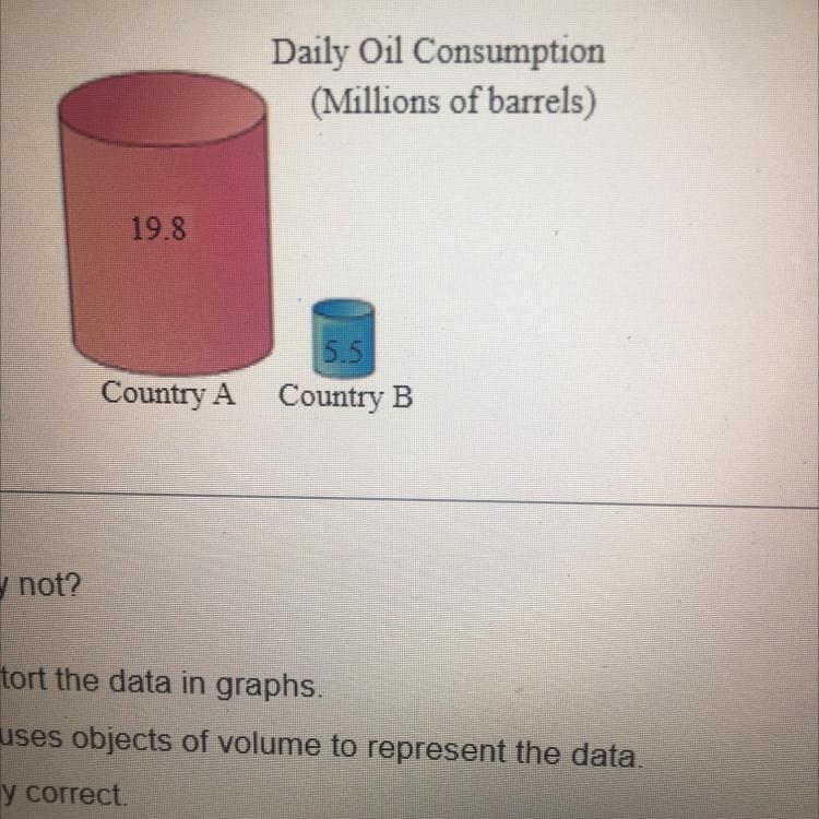 The graph to the right uses cylinders to represent barrels of oil consumed by two-example-1