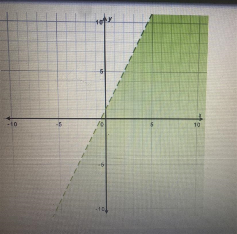 Which of the following coordinates is a solution to the inequality, y < 2x + 1?a-example-1