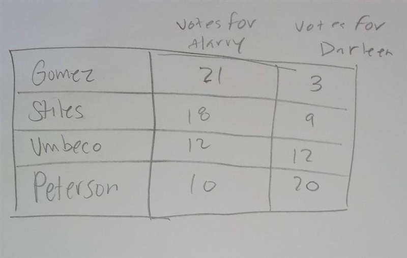 In what teachers class did Darlene receive 33% of the votes?This is homework-example-1