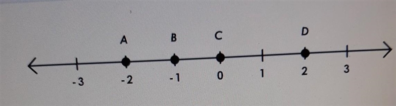 Which is the best way to describe [-2]? 1.the opposite of 2 2. point A 3. the distance-example-1