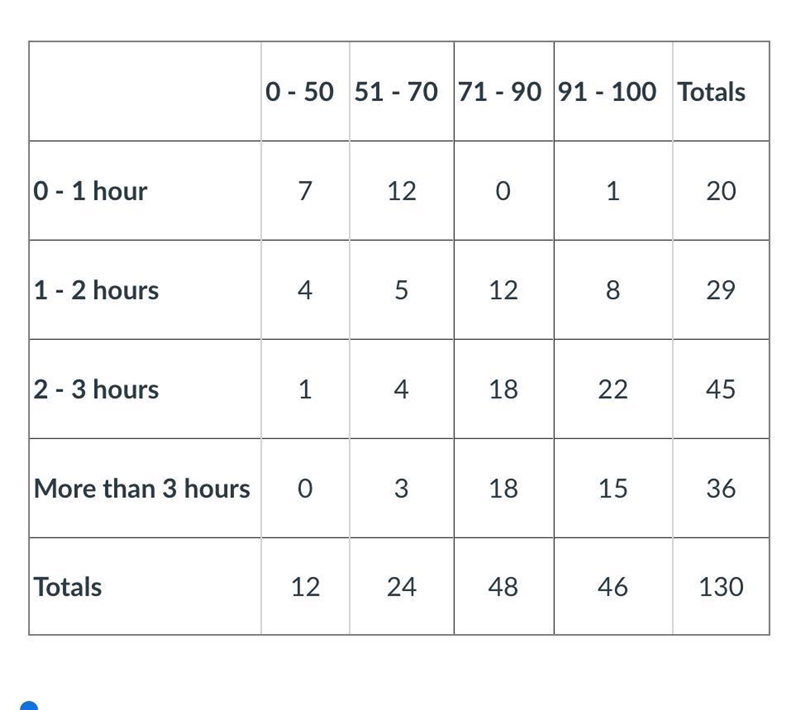 What is the probability that a randomly selected student will study more than three-example-1