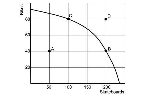 Which of the following represents an EFFICIENT point of production? A. Point B b. Point-example-1