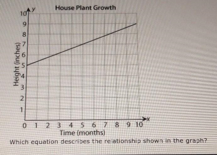 The graph shows how the height of a house plant changes over timeA. y = 5x + 4B. y-example-1