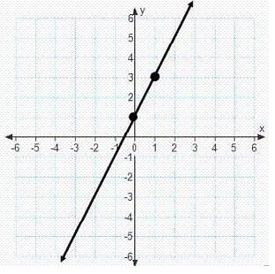 Given the graph, which information best describes the line after it has been translated-example-1