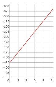 1. Simplify: 3∙2^42. The graph to the right represents the amount of money in Zach-example-2