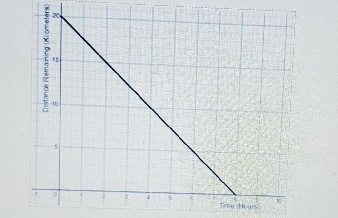 Maria is running a 20-kg race .the graph at the right shows her distance remaining-example-1