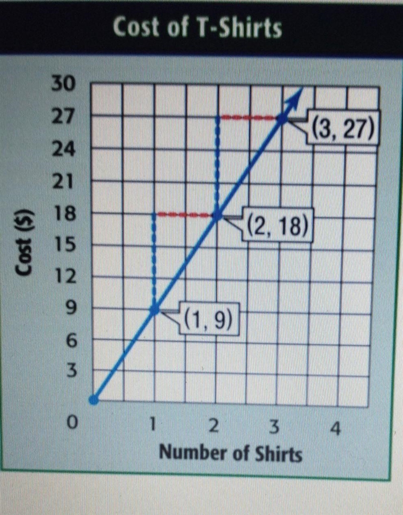 The question ask "Find the rate of change"I got 3 is that the right answer-example-1