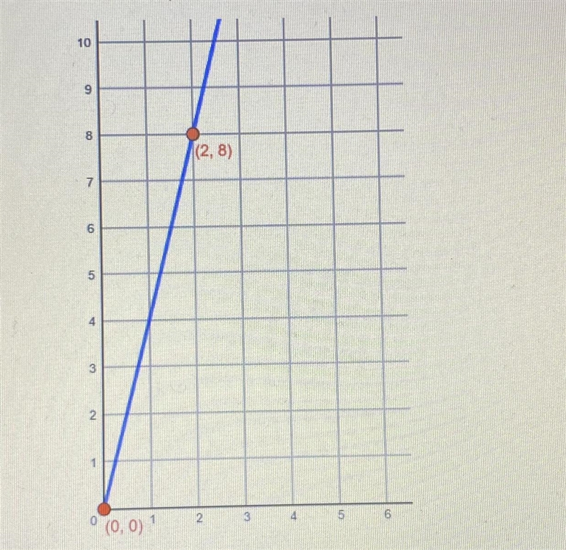 What is the slope of the line on the graph? A. 8B. 2C. 0D. 4-example-1