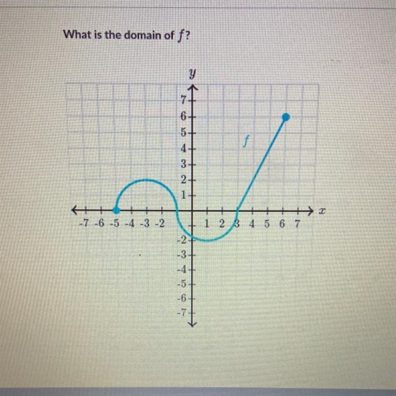 What is the domain of f?-example-1