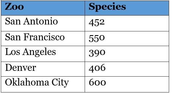 Create a bar graph to represent the data. Don't forget to include labels and a title-example-1