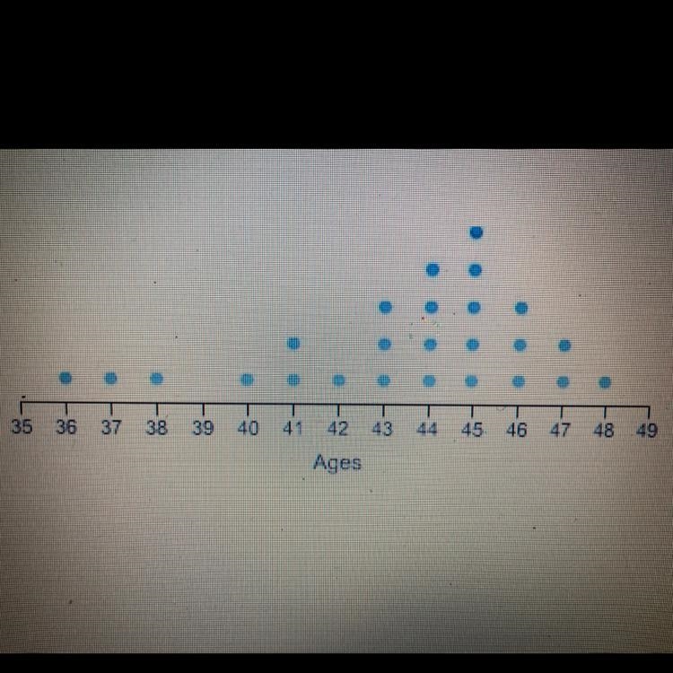 Which answer best describes the shape of this distribution? (A)uniform (B)skewed left-example-1