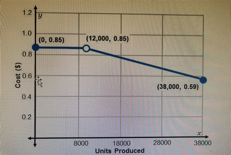 Omaha’s factory has yet another type of cost structure. It’s cost function is provided-example-1