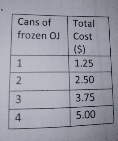 7 . Cans of frozen OJ Total Cost ($) 1.25 1 2 2.50 3 3.75 4 5.00-example-1