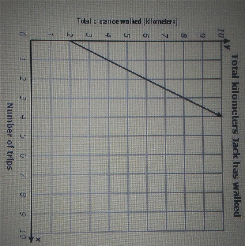 ASAP Please help and ThankyouThis graph shows how the total distance jack has walked-example-1