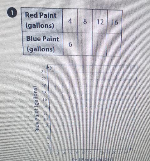 How do u complete a graphing table of equivalent ratios and how to plot the ordered-example-1