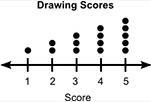 The dot plot below shows the drawing scores of some students: A number line is shown-example-1