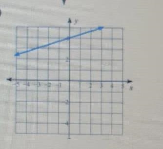 Write the slope-interference form of the equation of each line-example-1